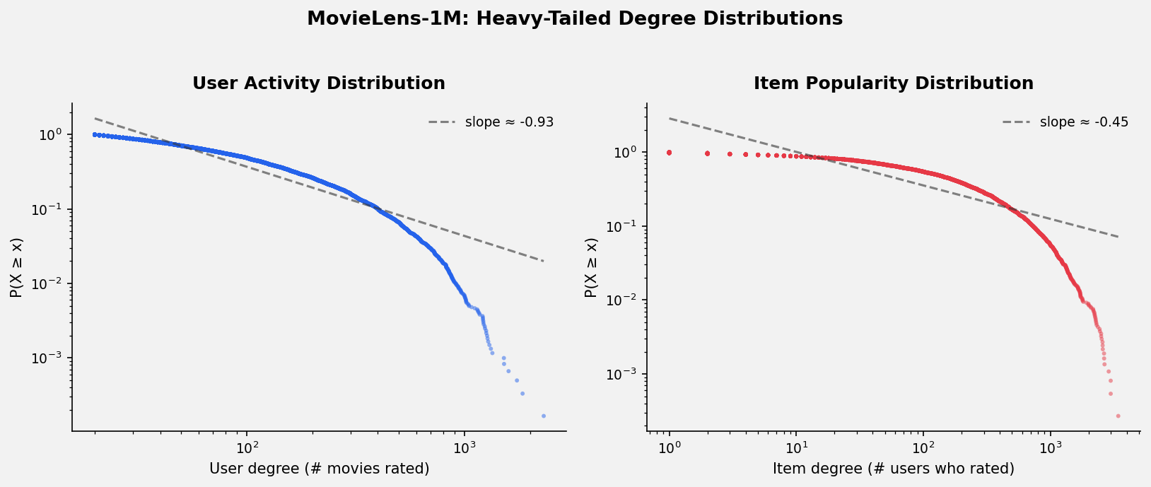Log-log CCDF plots showing heavy-tailed user and item degree distributions in MovieLens-1M