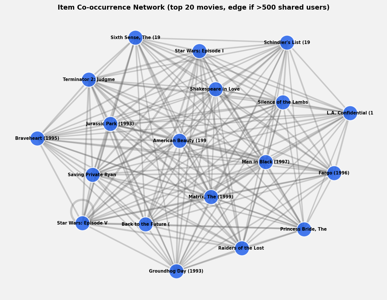 Network graph of top 20 MovieLens movies connected by co-occurrence, showing near-clique structure