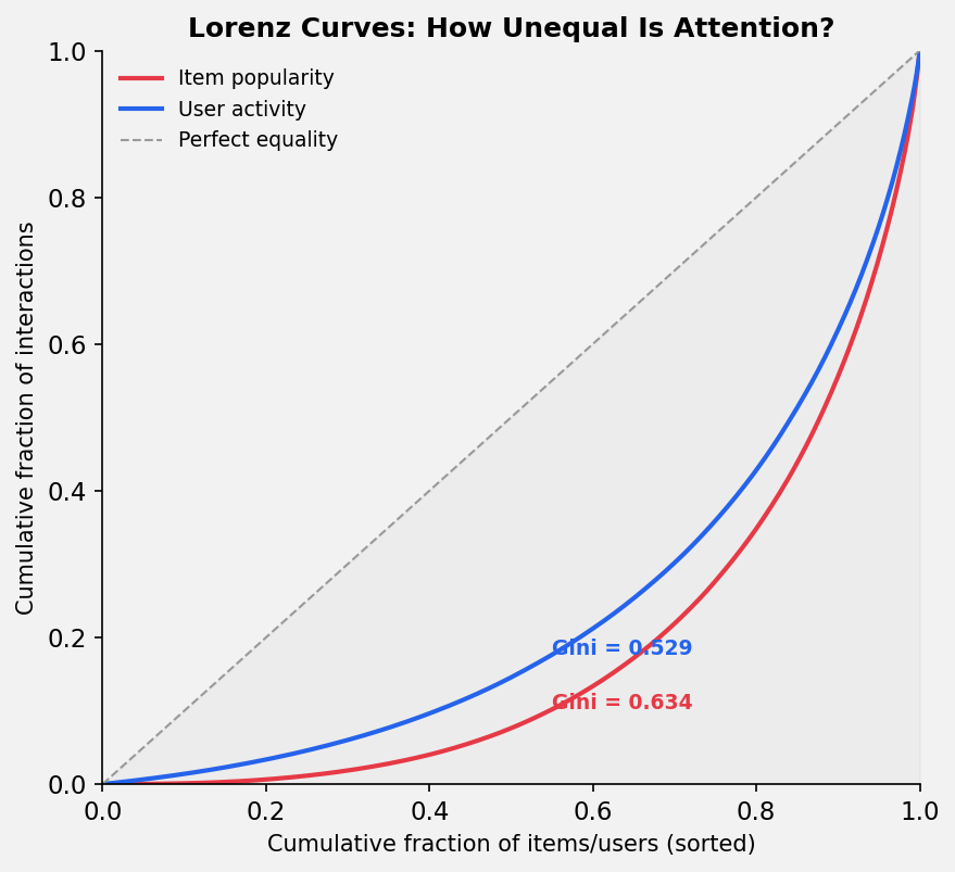 Lorenz curves showing inequality of item popularity and user activity in MovieLens-1M