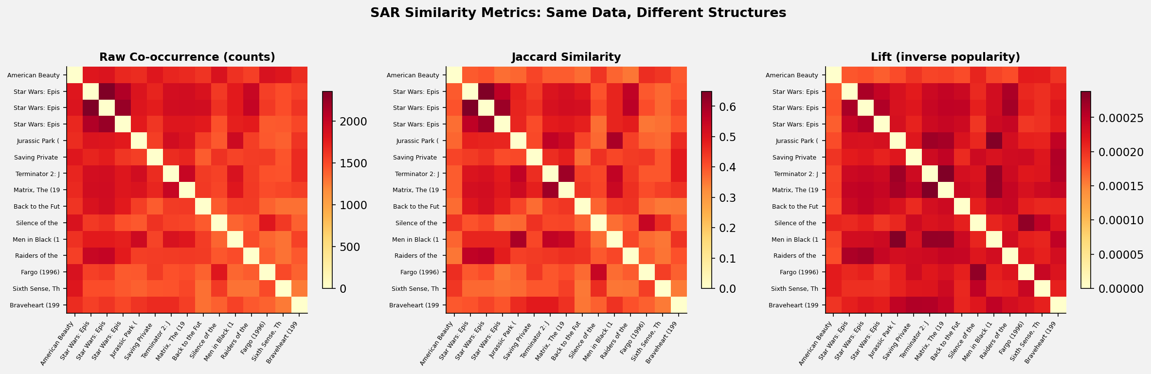Heatmaps comparing raw co-occurrence, Jaccard, and Lift similarity matrices for top MovieLens movies