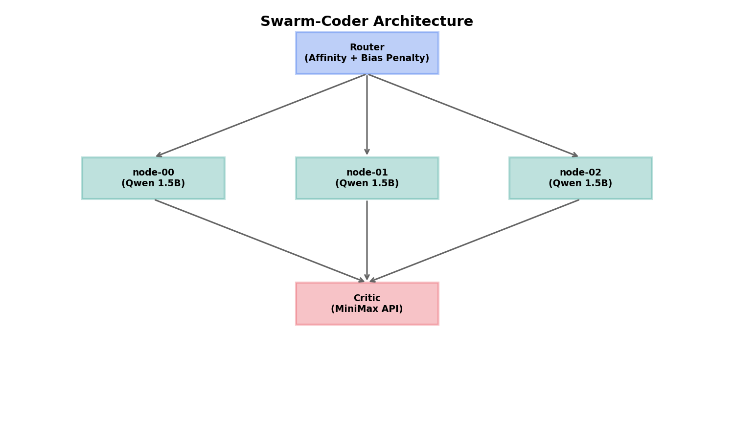 Swarm-Coder architecture diagram