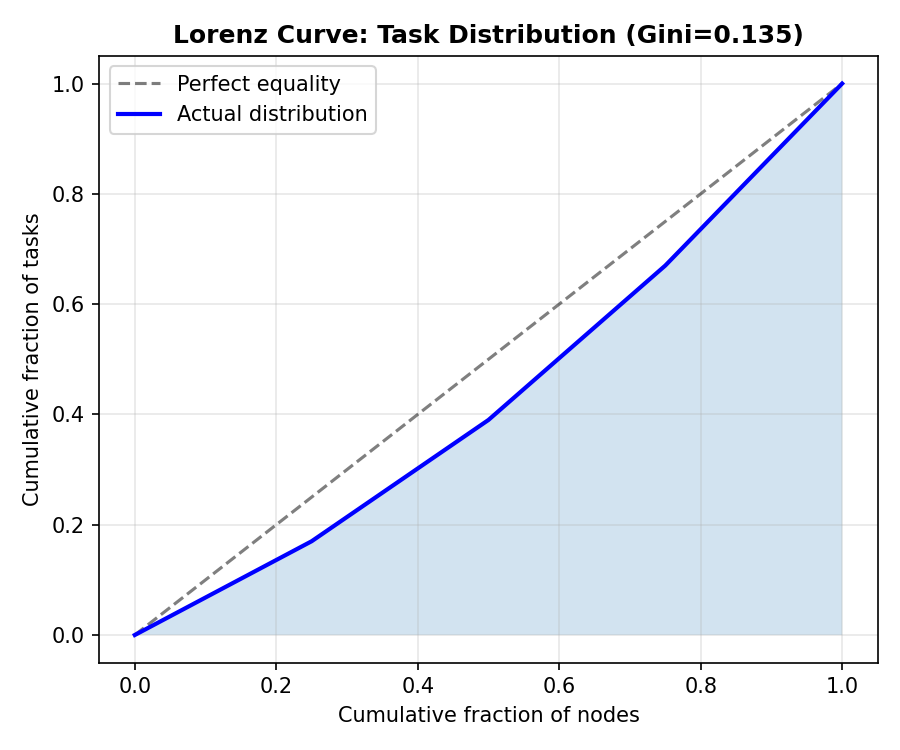 Lorenz curve showing task distribution