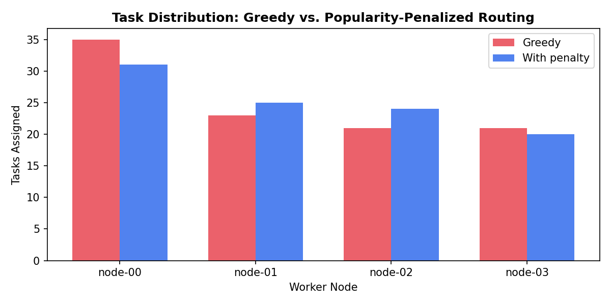 Routing comparison: Greedy vs with penalty
