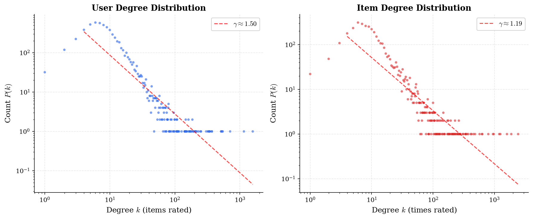 Degree distribution of user and item nodes showing power-law behavior