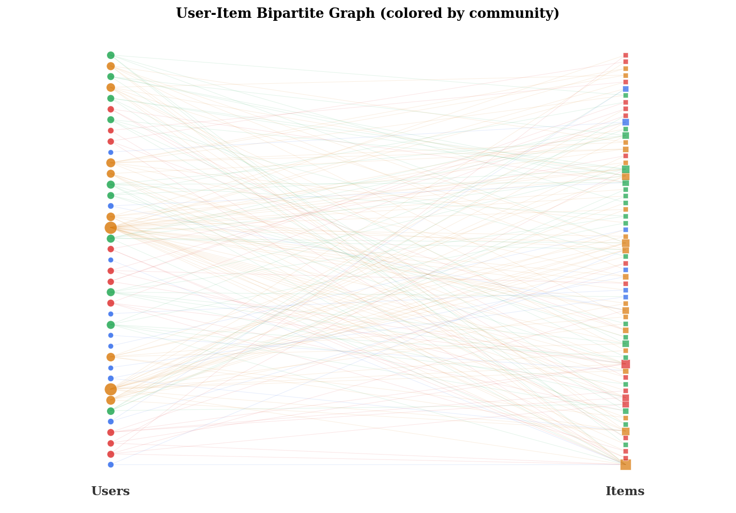 User-item bipartite graph colored by detected communities