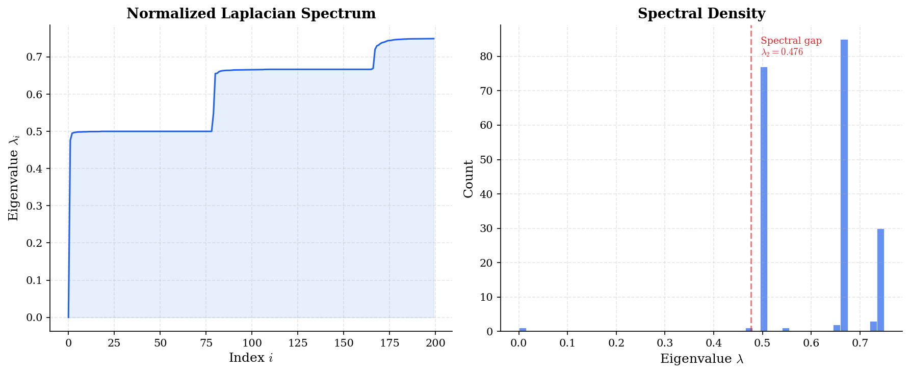 Eigenvalue distribution of the normalized Laplacian
